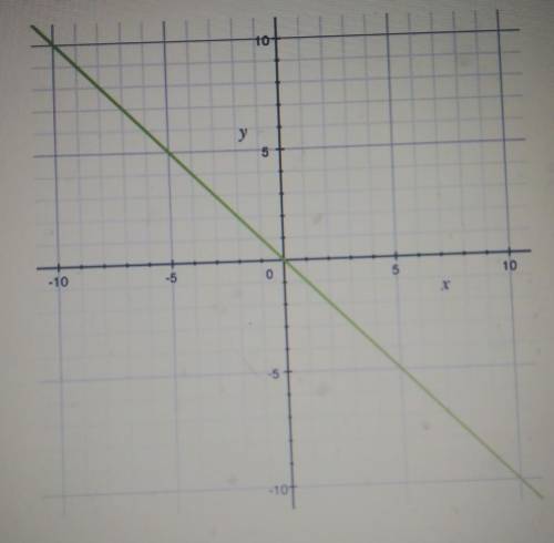 Which set of points lies on the the graph of the function.{(0,0), (1, 1), and (2, 2)}{(1, 1), (1, 2)