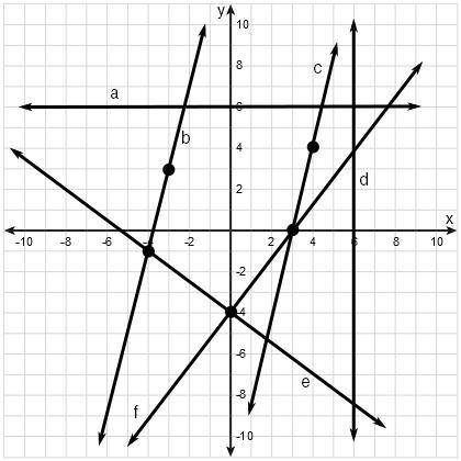 Type the letter of the line that correctly matches up with the given equation. Lines A-F 1.y = -3/4x