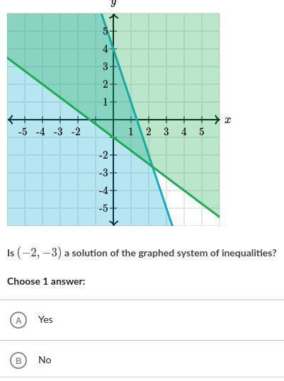 Is (-2,-3) a solution of the graphed system of inequalities?
