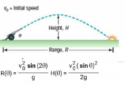 The range R and the maximum height H of a projectile fired at an inclination θ to the horizontal wit