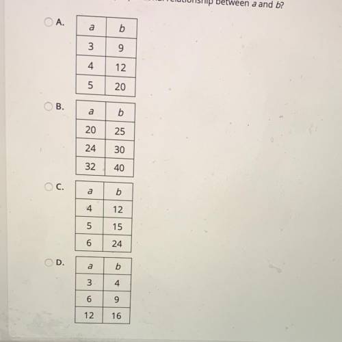 Which table shows a proportional relationship between a and b?