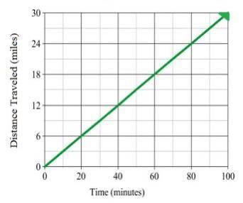 Choose the equations which have a greater rate of change than the graph. y = 1/4x y = 1/3x y = 3/10x