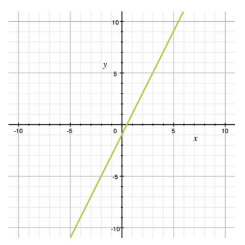 The function shown in the graph is A) f(x) = x - 1  B) f(x) = 2x - 1  C) f(x) = x - 0.5  D) f(x) = 2