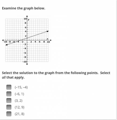 Select the solution to the graph from the following points. Select all that apply.