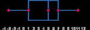 Examine the following box plot. What is the interquartile range (IQR) of this data set? Enter your a