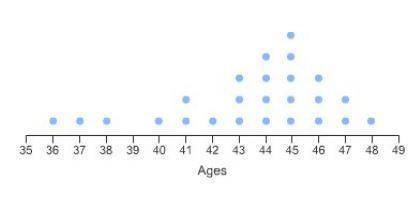 Which answer best describes the shape of this distribution? bell-shaped skewed right skewed left uni