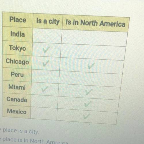 Let event A = The place is a city. Let event B = The place is in North America. Which outcomes are i