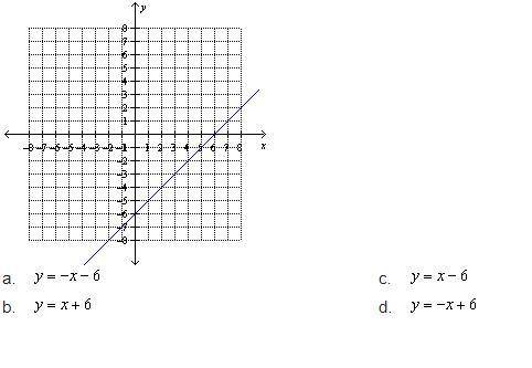 Find the equation of the graphed line.?