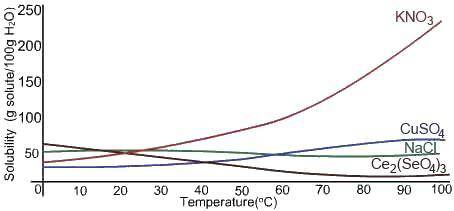 Use the graph below to answer the following question. Identify the compound that is the least solubl