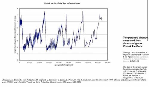 Question 1 Describe how current climate trends (from 1880 to 2010) might change the pattern of warmi