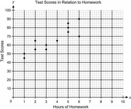 Brailliest+46 pts Is there a correlation between the hours spent on homework and the test score? If