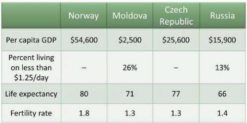 Look at the chart above. Which of the following countries likely has the lowest standard of living?