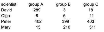 Four scientists investigated passive smoking. The table below shows the number of people each scient