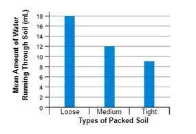 PLS ANSWER F A S TWhich Type of Packed Soil has the lowest mean amount of water running through it i