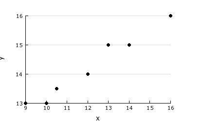 NEED QUICK ANSWER! please :( Which function BEST expresses the linear relationship displayed by the