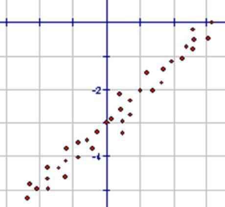 Which equation BEST represents the line of best fit for the scatterplot? A) y = 3x  B) y = x - 2  C)