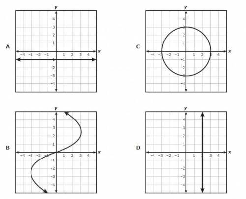 Which graph represents y as a function of x? A) A  B) B  C) C  D) D