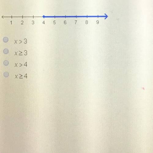 Which inequality is represented by this graph?