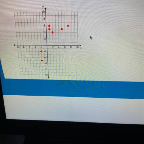 Which equation most closely models the line of best fit for the data shown?