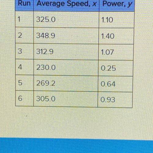 An experiment is carried out to determine the relationship between the average speed (rpm) and power