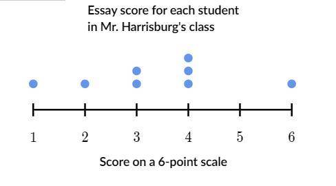 Find the interquartile range (IQR) of the data in the dot plot below.