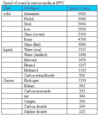 List the top three substance with the greatest density for each group (Solid, Liquid, Gas) Solid 1.