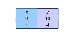 The ordered pairs for two points are listed in the table. Which equation represents a function rule
