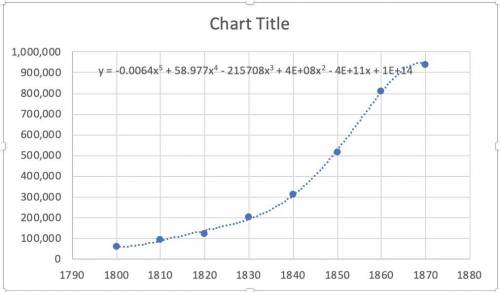 When I graphed  y=-0.0064x^5+58.977x^4-215798x^3+((4*10^8)x^2)-((4*10^11)+(1*10^14) It gave me a str