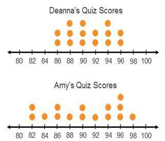 Use the dot plot to answer questions. Deanna's mean score is approximately 90 90.93 92 92.4 Amy's me