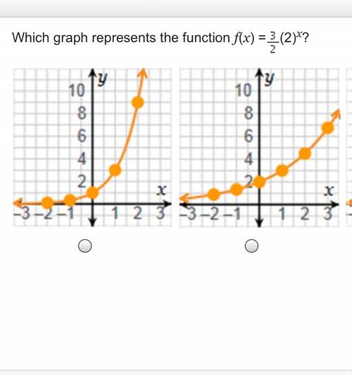 Which graph represents the equation