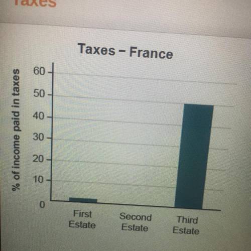 Which of these statements is supported by information in the graph? The aristocracy paid more in tax