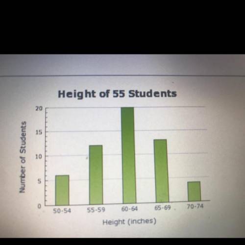 What is the percentage of students who are in the largest three classes displayed in the histogram?