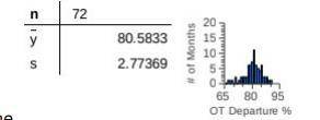 What are the chances your flight will leave on time? Below are a histogram and summary statistics fo