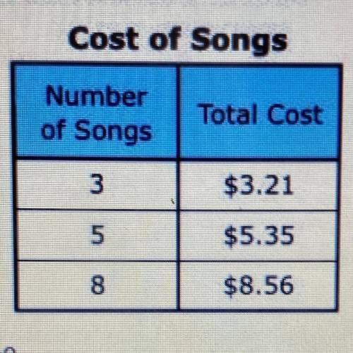 The table shows the cost of downloading songs from Web site. At this rate, what is the cost per song