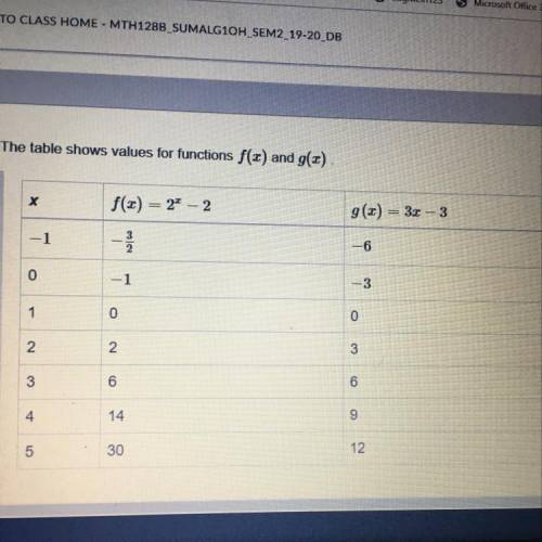 The table shows values for functions f(x) and g(x) .