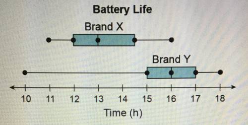 URGENT! PLEASE HELP!  The data modeled by the box plots represent the battery life of two different