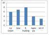 Type of Desserts Number of Students Ice Cream 8 Cake 6 Banana Pudding 7 Apple Pie 4 Jell-O 3 Myles a