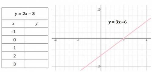 Plz Help I will put Consider the equations: y = 2x − 3 and y = 3x − 6. Solve the system of e