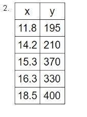 1) In the Line of Best Fit, what is the slope? Round to the nearest tenth if necessary2)In the Line