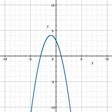 Determine the axis of symmetry of the quadratic function.A) y = 2 B) x = 2 C) x = 0 D) y = 1