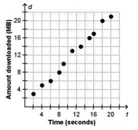 The relationship between the amount of data downloaded d, in megabytes, and the time t, in seconds,