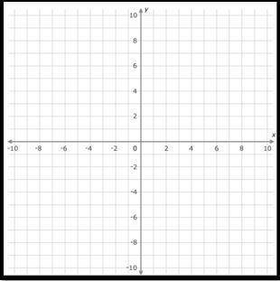 Plot. (−7,3),(2,3),(−7,−5)