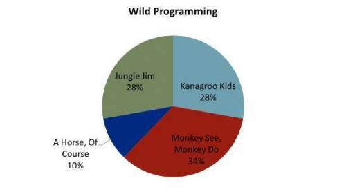 Look at the survey results above; these results depict shows on Wild TV and the percentage of viewer