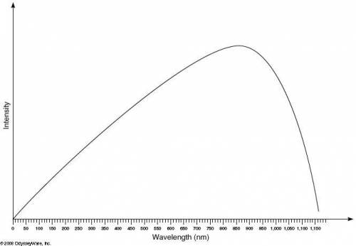 The blackbody curve for a star named Zeta is shown below. Use Wien's law to determine the surface te