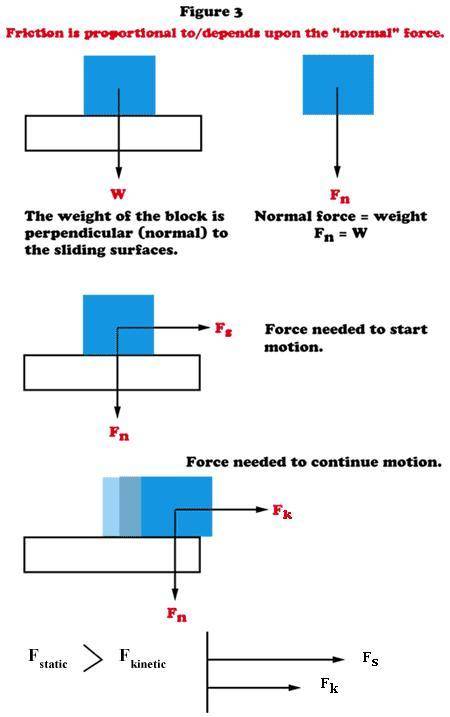 YOU DON'T HAVE TO EXPLAIN In Figure 3, Fk is equal in magnitude but opposite in direction to the kin