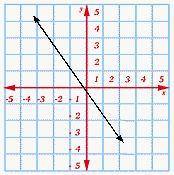 Choose the correct graph to fit the equation. 4x - 3y = -1 PLSS HELP choose one of the graphs!