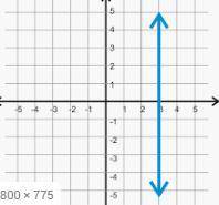 Question 1  Which graph does NOT represent y as a function of x?