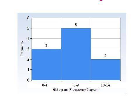 Which data set COULD NOT be represented by the histogram shown? A) {8, 3, 5, 7, 12, 7, 1, 3, 5, 12}