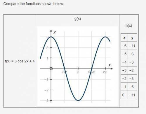 Compare the functions shown below:Which function has the greatest maximum y-value?See pictureWhich f