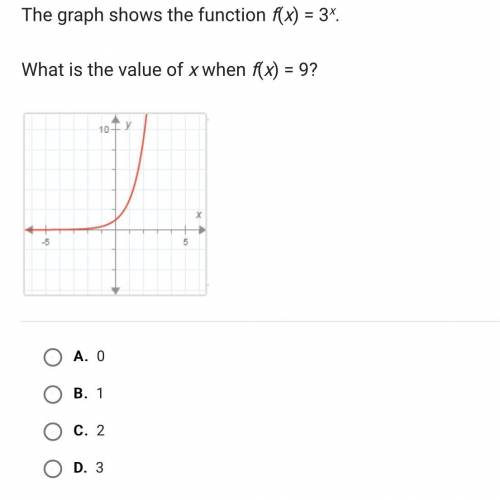 The graph shows the function f(x) = 3x.What is the value of x when f(x) = 9?
